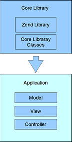 Core Library and Project Structure